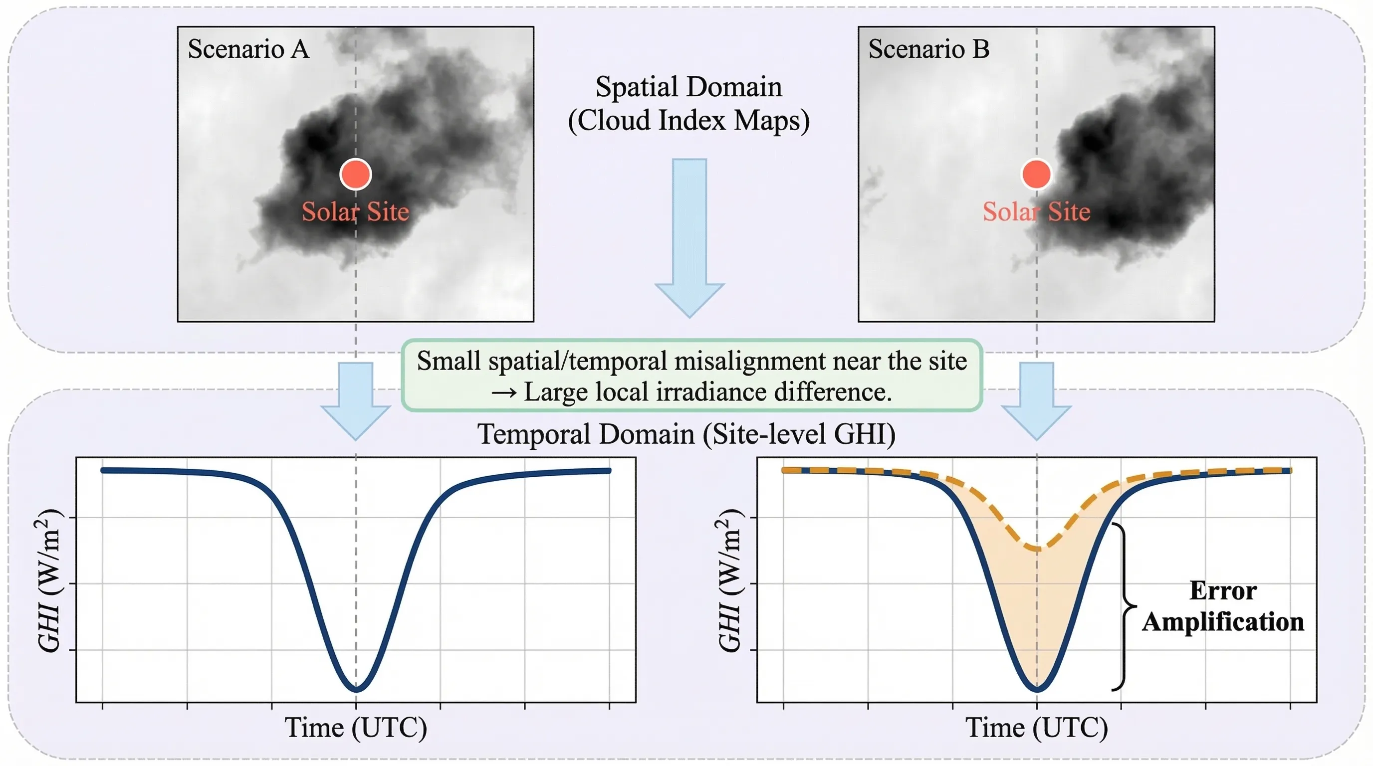 总结与重写 - 先总结文本，然后根据关键词重写。