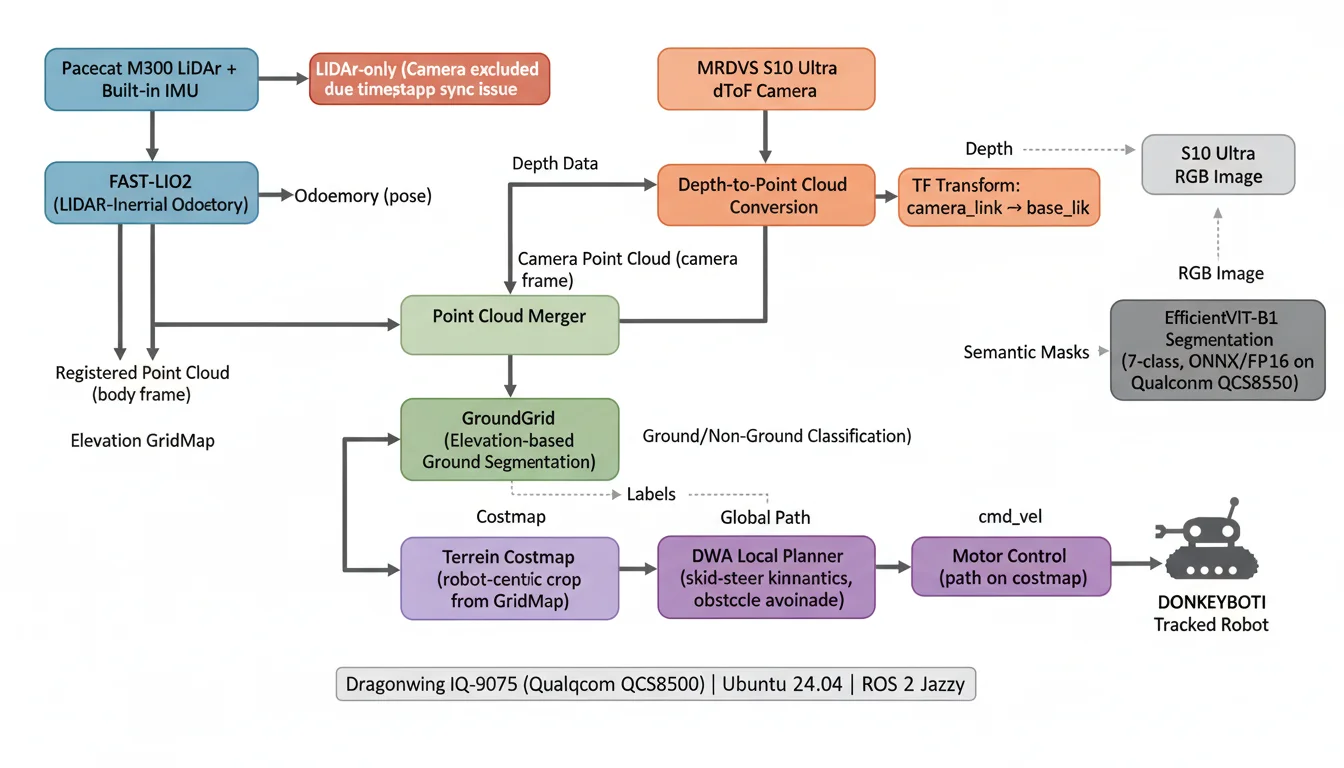 Autonomous Robot Navigation Stack