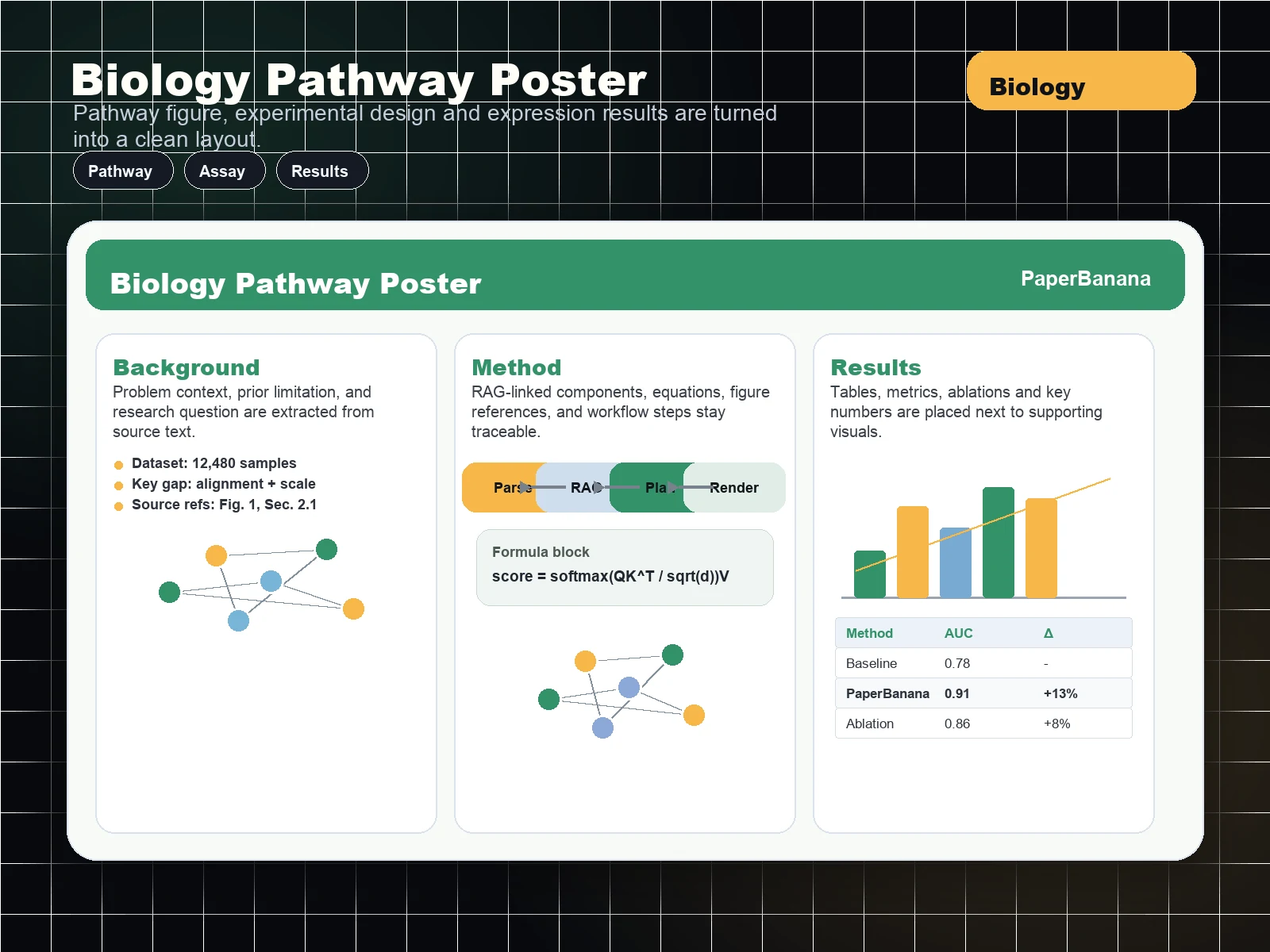 Biology research poster maker example with pathway figures and results