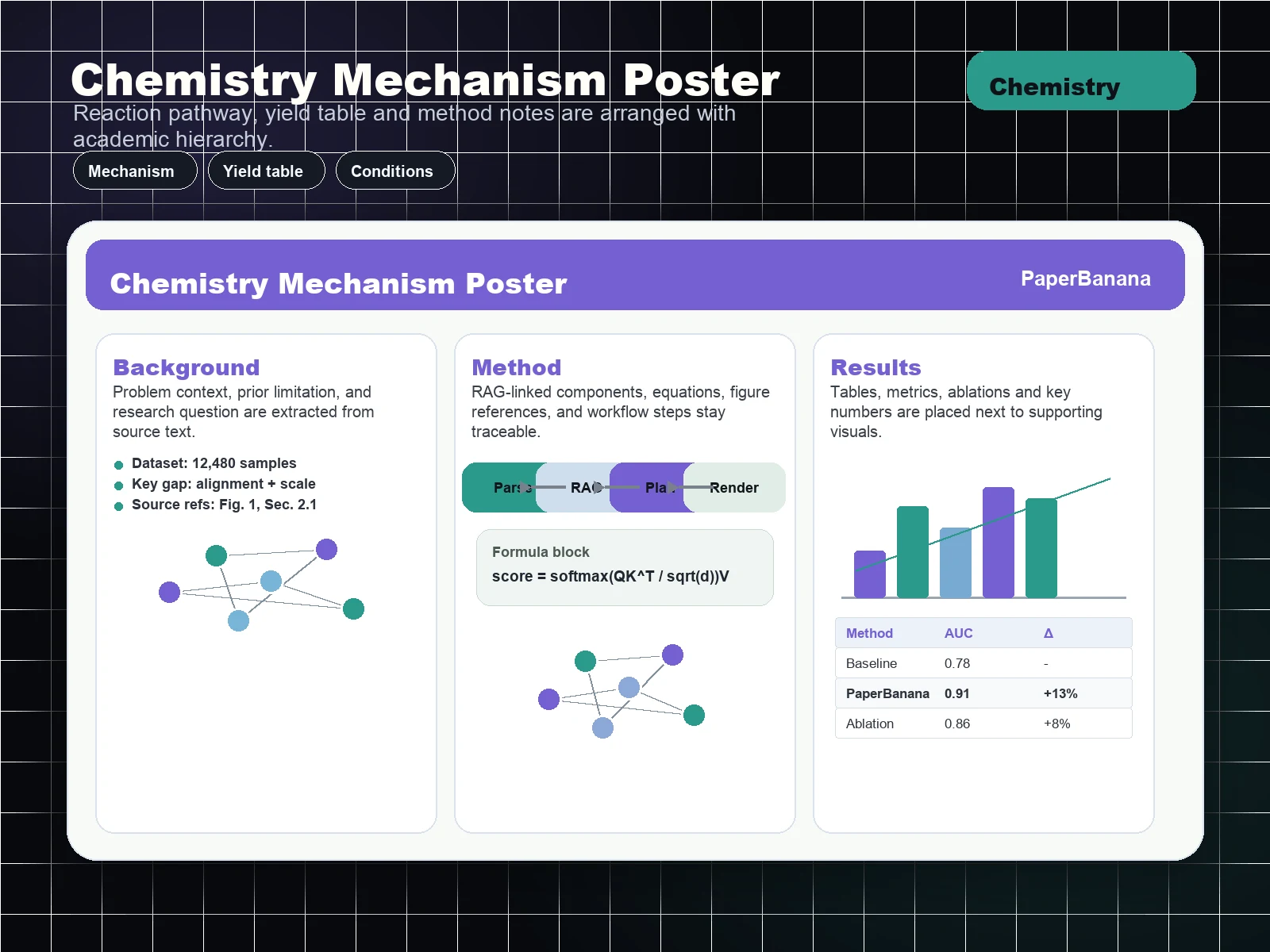 Chemistry scientific poster maker example with mechanism figure and graphical abstract