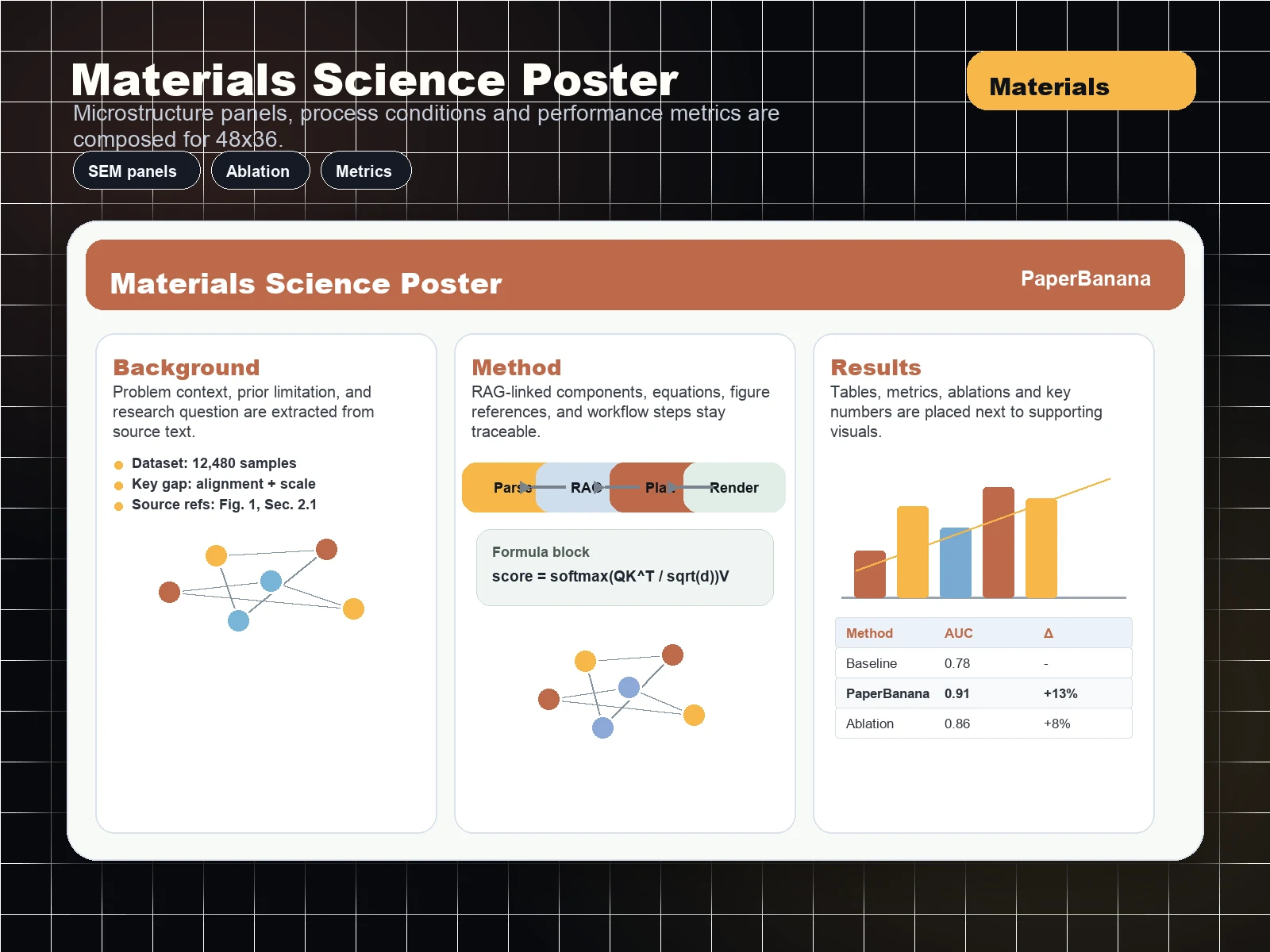 Materials science conference poster maker example in 48x36 layout