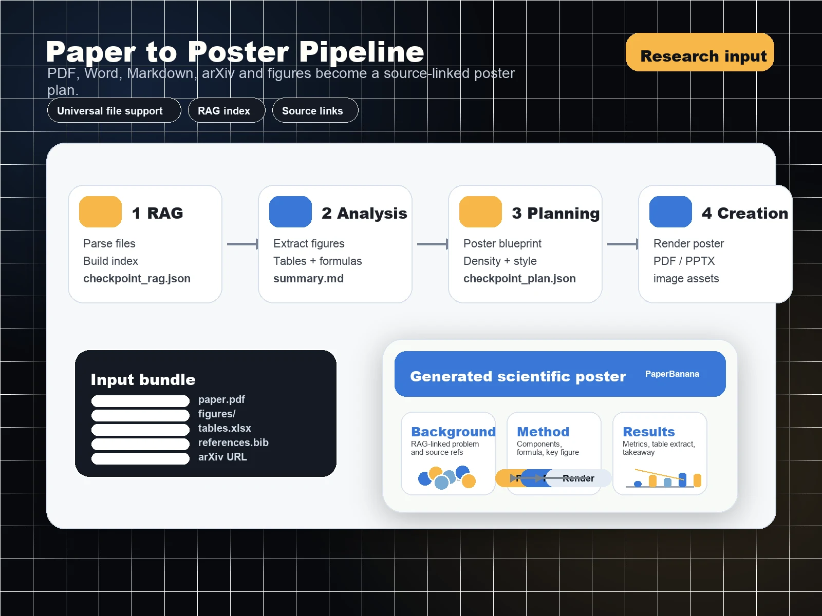 Upload paper, abstract, or arXiv link - PaperBanana scientific poster maker workflow