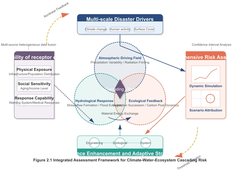 Climate Hydrology Ecology Cascade Risk Assessment Framework