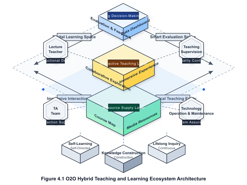 O2O Hybrid Teaching Learning Ecosystem