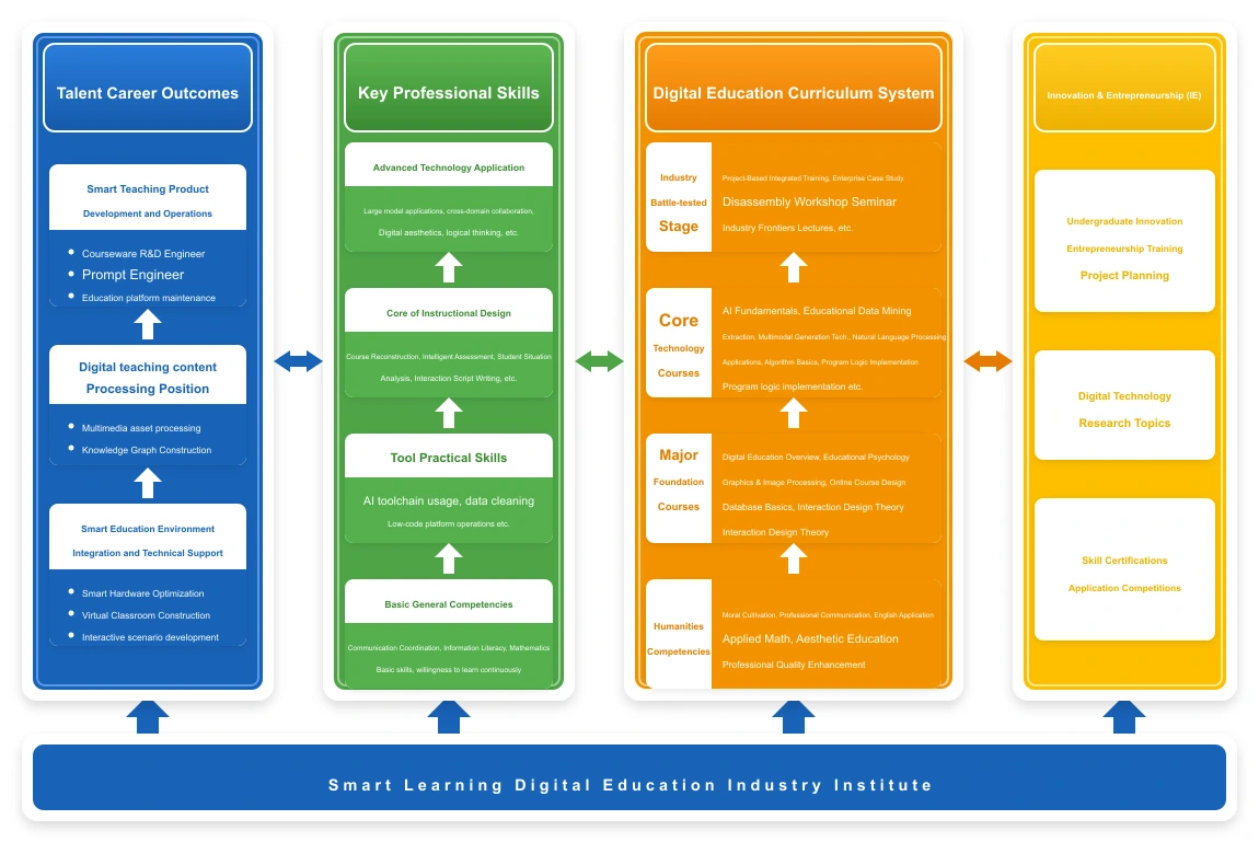 Digital Education Industry College