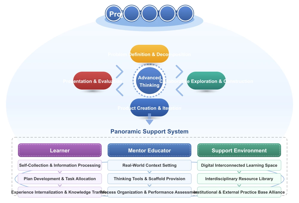 Project Based Learning Panoramic Support System
